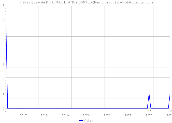 Visitas 2024 de K L CONSULTANCY LIMITED (Reino Unido) 