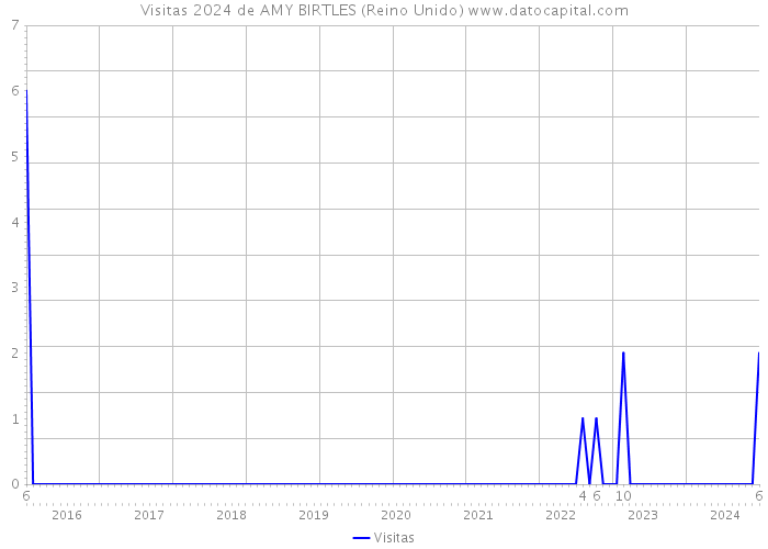 Visitas 2024 de AMY BIRTLES (Reino Unido) 