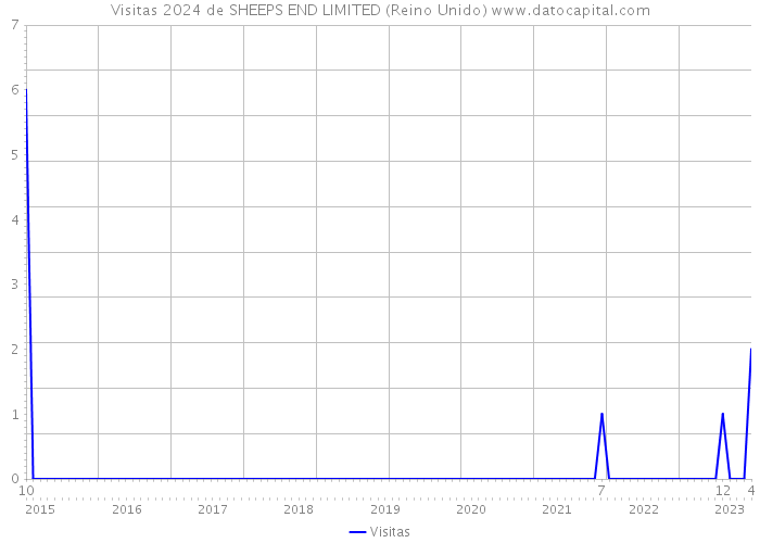 Visitas 2024 de SHEEPS END LIMITED (Reino Unido) 