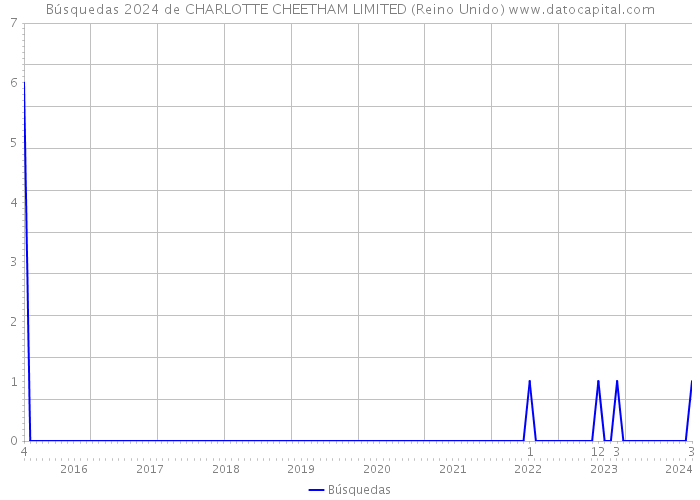 Búsquedas 2024 de CHARLOTTE CHEETHAM LIMITED (Reino Unido) 