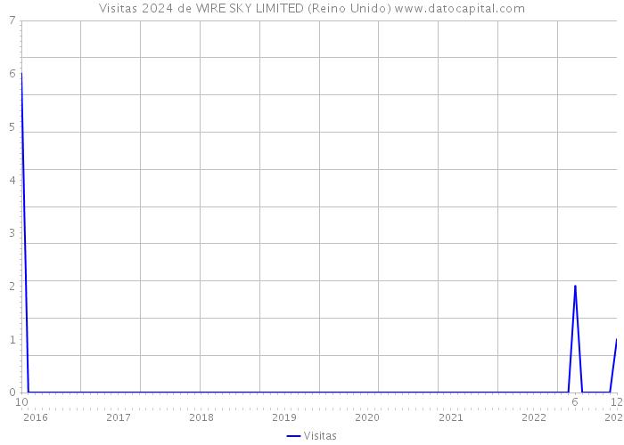 Visitas 2024 de WIRE SKY LIMITED (Reino Unido) 