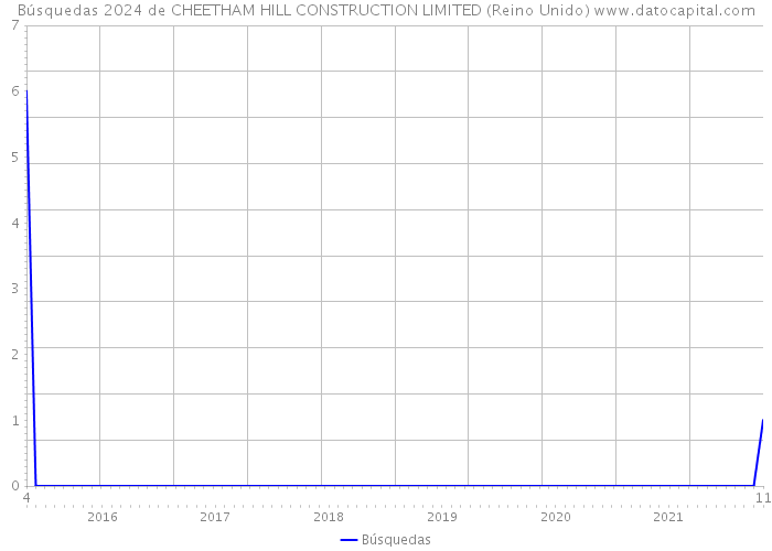 Búsquedas 2024 de CHEETHAM HILL CONSTRUCTION LIMITED (Reino Unido) 