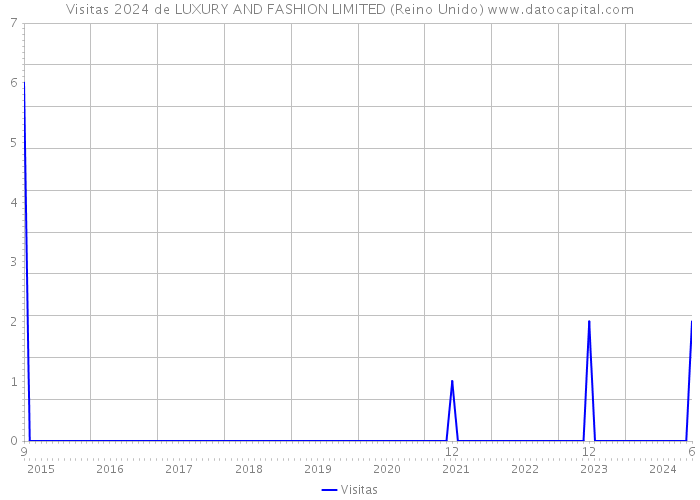 Visitas 2024 de LUXURY AND FASHION LIMITED (Reino Unido) 