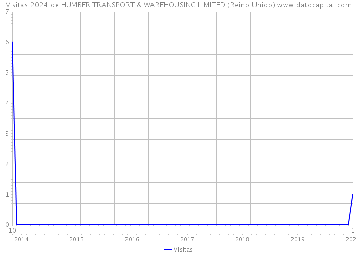 Visitas 2024 de HUMBER TRANSPORT & WAREHOUSING LIMITED (Reino Unido) 