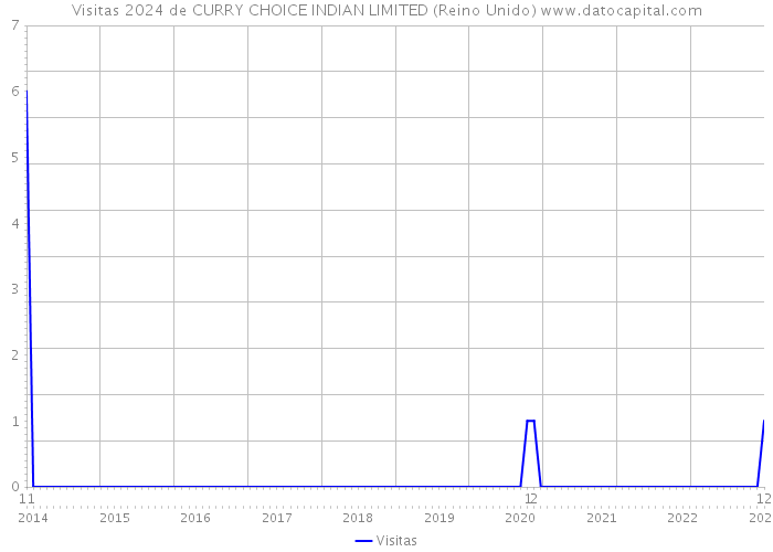 Visitas 2024 de CURRY CHOICE INDIAN LIMITED (Reino Unido) 