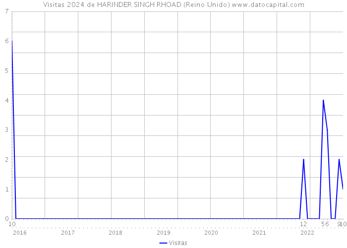 Visitas 2024 de HARINDER SINGH RHOAD (Reino Unido) 