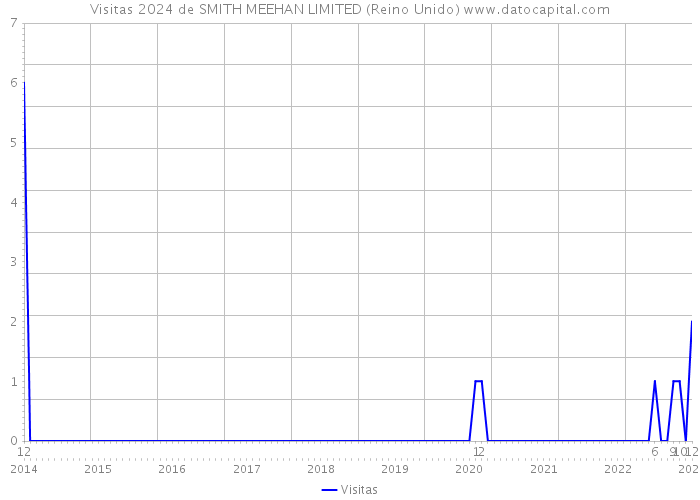 Visitas 2024 de SMITH MEEHAN LIMITED (Reino Unido) 