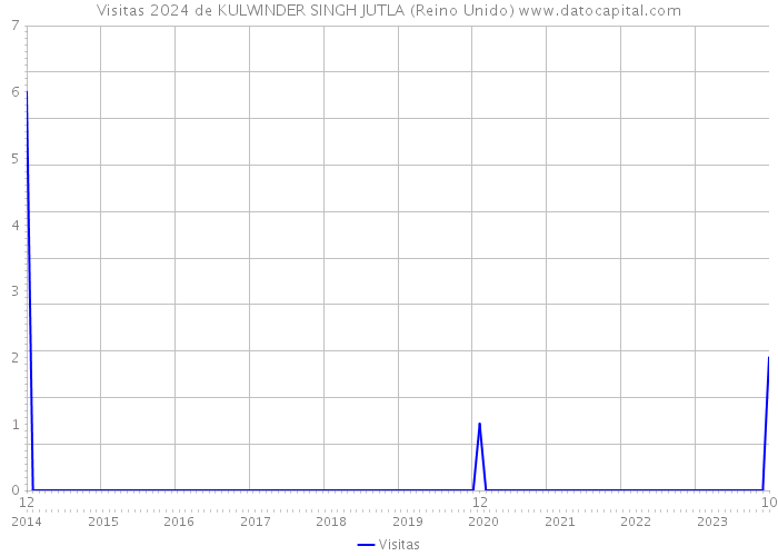 Visitas 2024 de KULWINDER SINGH JUTLA (Reino Unido) 