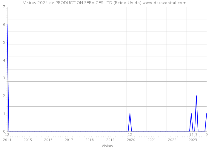 Visitas 2024 de PRODUCTION SERVICES LTD (Reino Unido) 