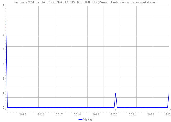 Visitas 2024 de DAILY GLOBAL LOGISTICS LIMITED (Reino Unido) 