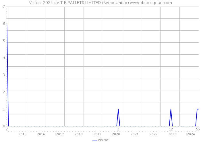 Visitas 2024 de T R PALLETS LIMITED (Reino Unido) 