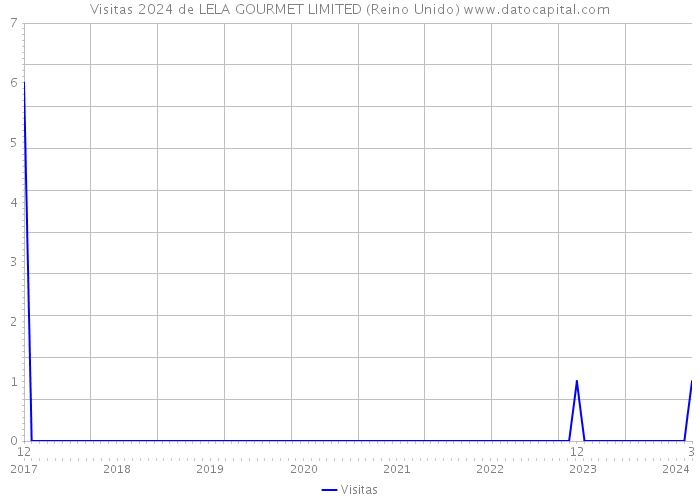 Visitas 2024 de LELA GOURMET LIMITED (Reino Unido) 