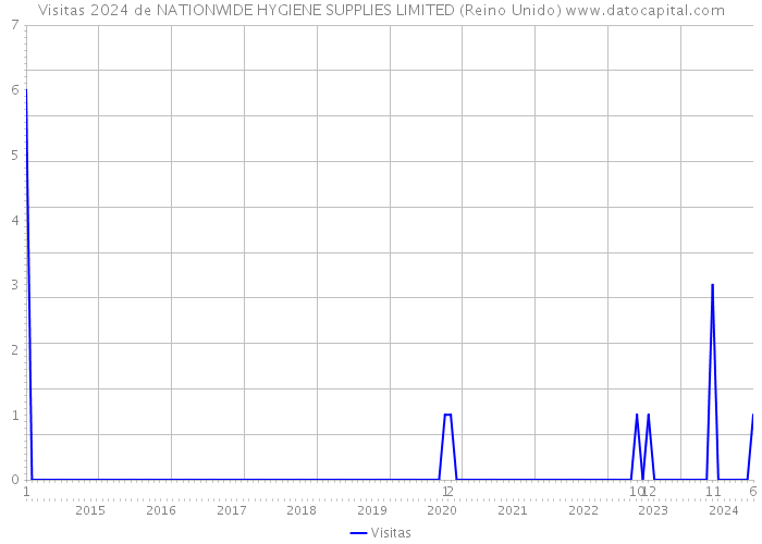 Visitas 2024 de NATIONWIDE HYGIENE SUPPLIES LIMITED (Reino Unido) 