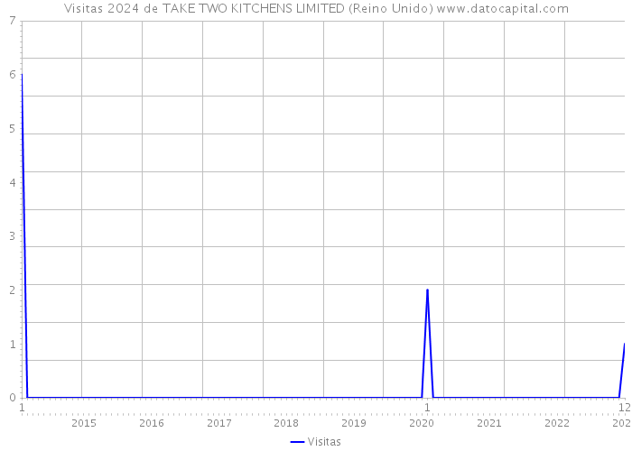 Visitas 2024 de TAKE TWO KITCHENS LIMITED (Reino Unido) 