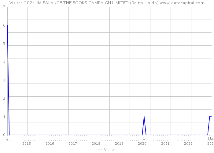 Visitas 2024 de BALANCE THE BOOKS CAMPAIGN LIMITED (Reino Unido) 