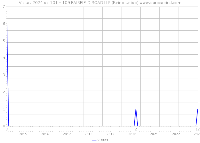 Visitas 2024 de 101 - 109 FAIRFIELD ROAD LLP (Reino Unido) 