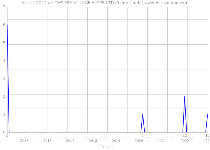 Visitas 2024 de CHELSEA VILLAGE HOTEL LTD (Reino Unido) 