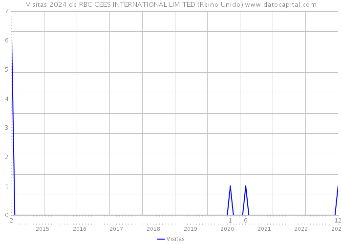 Visitas 2024 de RBC CEES INTERNATIONAL LIMITED (Reino Unido) 