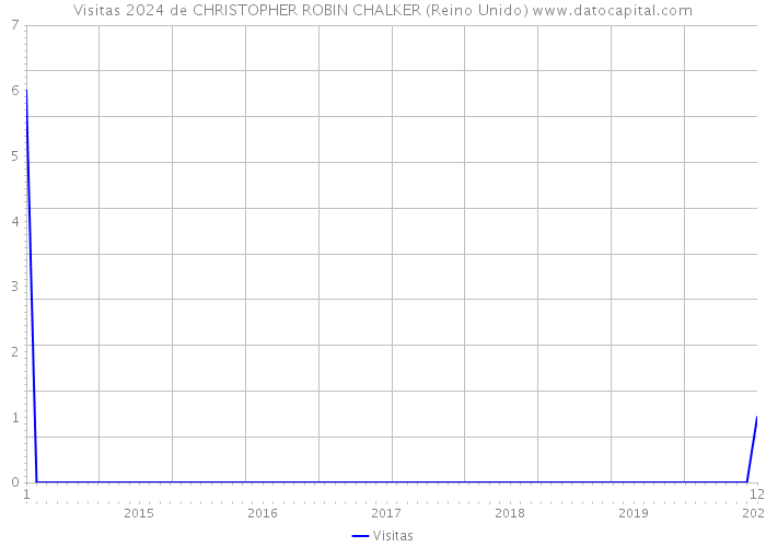 Visitas 2024 de CHRISTOPHER ROBIN CHALKER (Reino Unido) 