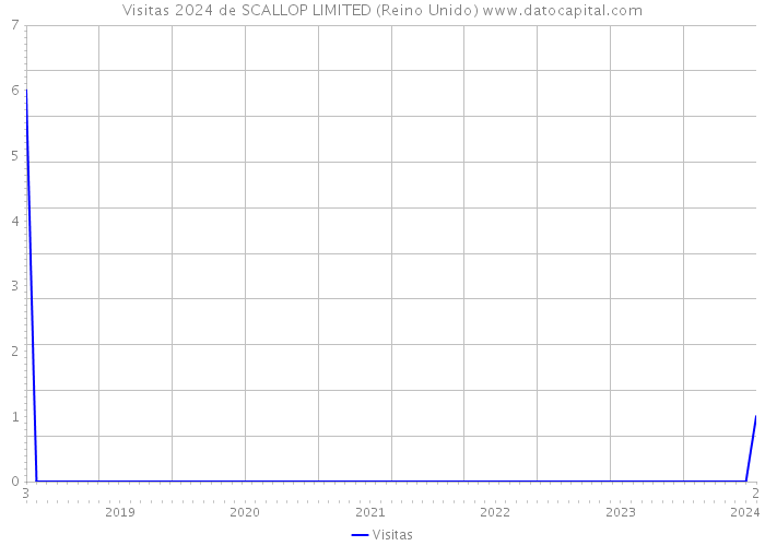 Visitas 2024 de SCALLOP LIMITED (Reino Unido) 