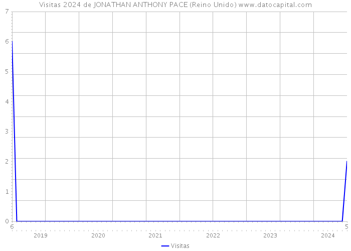 Visitas 2024 de JONATHAN ANTHONY PACE (Reino Unido) 