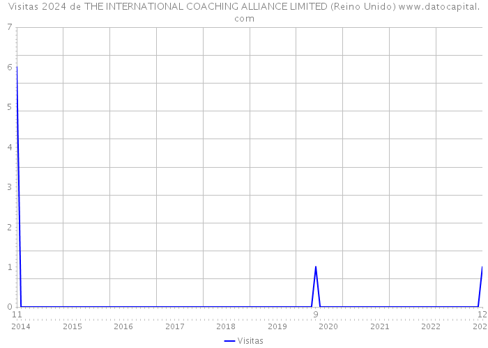 Visitas 2024 de THE INTERNATIONAL COACHING ALLIANCE LIMITED (Reino Unido) 