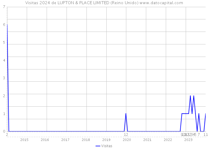 Visitas 2024 de LUPTON & PLACE LIMITED (Reino Unido) 