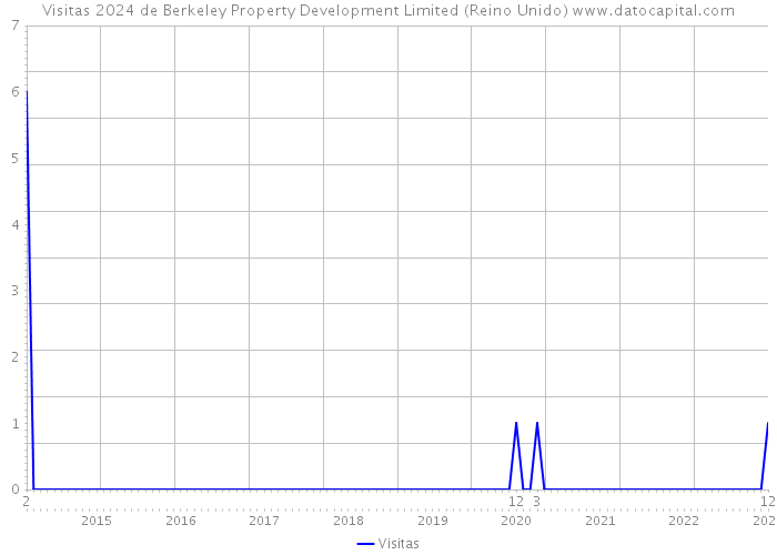 Visitas 2024 de Berkeley Property Development Limited (Reino Unido) 