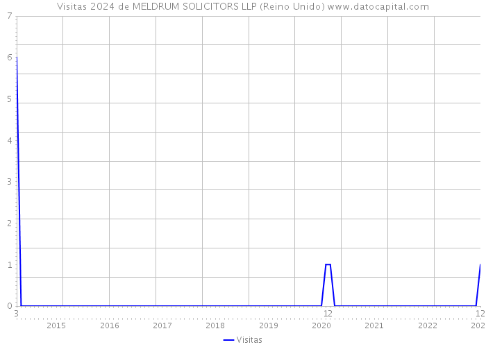 Visitas 2024 de MELDRUM SOLICITORS LLP (Reino Unido) 