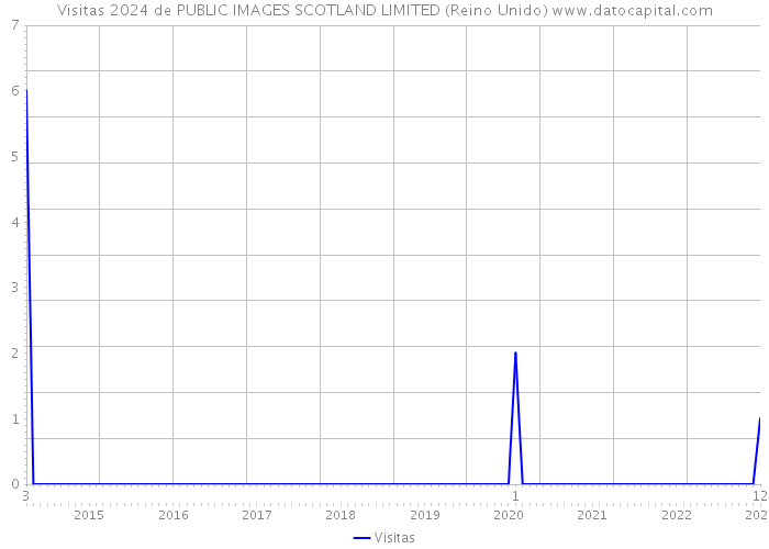Visitas 2024 de PUBLIC IMAGES SCOTLAND LIMITED (Reino Unido) 