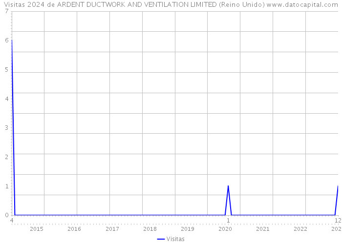 Visitas 2024 de ARDENT DUCTWORK AND VENTILATION LIMITED (Reino Unido) 