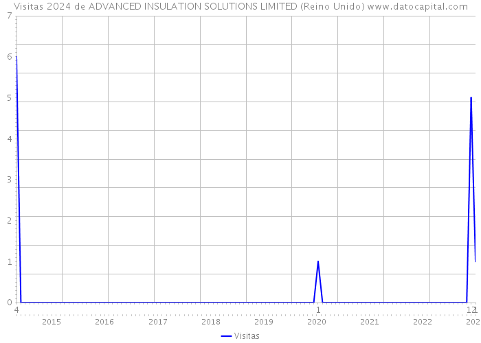 Visitas 2024 de ADVANCED INSULATION SOLUTIONS LIMITED (Reino Unido) 