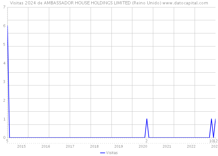 Visitas 2024 de AMBASSADOR HOUSE HOLDINGS LIMITED (Reino Unido) 