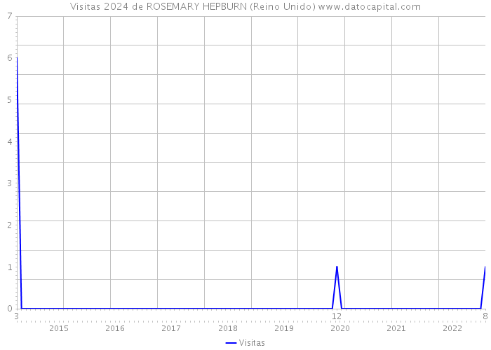 Visitas 2024 de ROSEMARY HEPBURN (Reino Unido) 