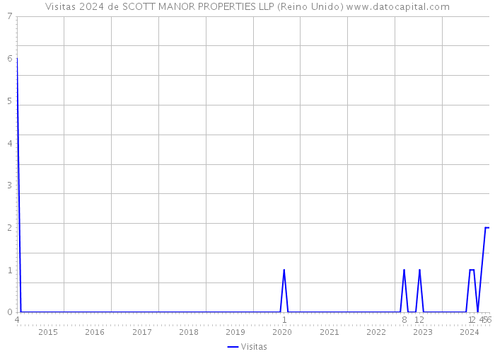 Visitas 2024 de SCOTT MANOR PROPERTIES LLP (Reino Unido) 