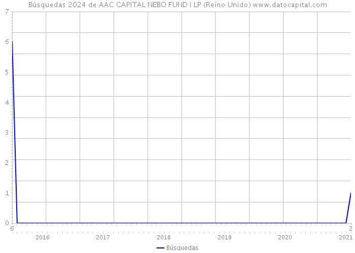 Búsquedas 2024 de AAC CAPITAL NEBO FUND I LP (Reino Unido) 