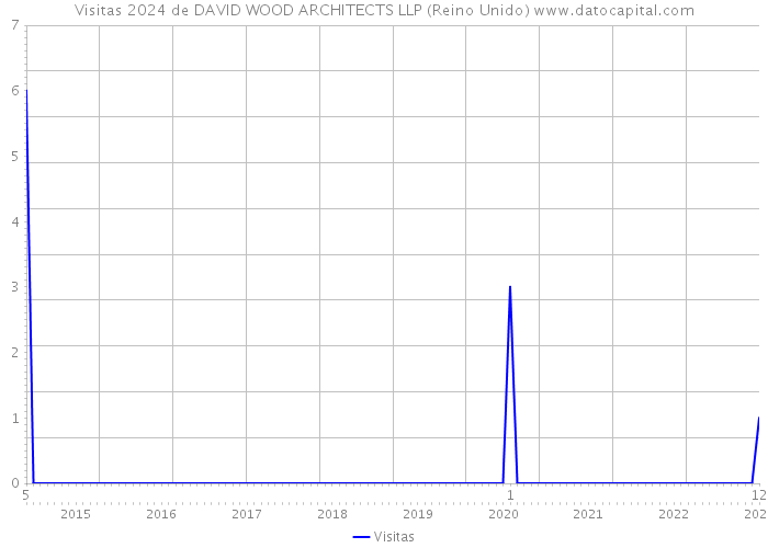 Visitas 2024 de DAVID WOOD ARCHITECTS LLP (Reino Unido) 