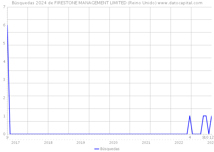 Búsquedas 2024 de FIRESTONE MANAGEMENT LIMITED (Reino Unido) 