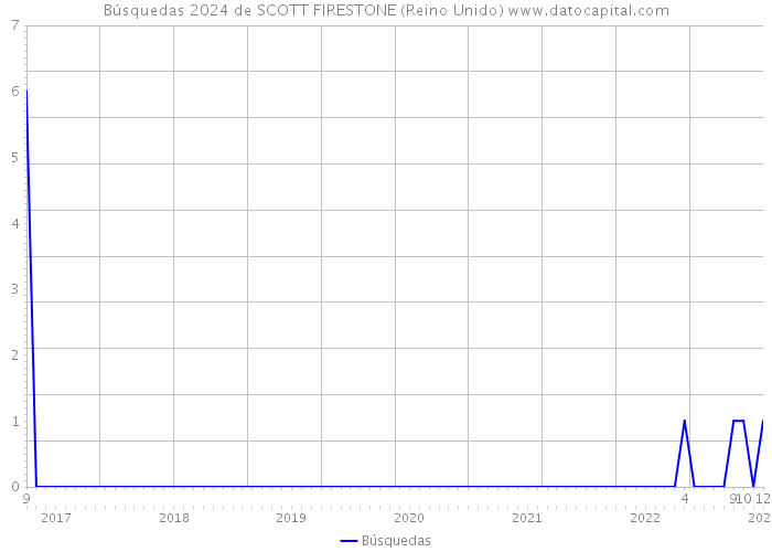 Búsquedas 2024 de SCOTT FIRESTONE (Reino Unido) 