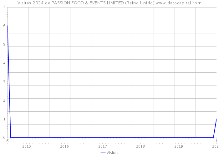 Visitas 2024 de PASSION FOOD & EVENTS LIMITED (Reino Unido) 