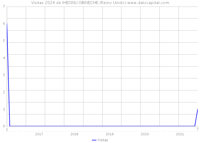 Visitas 2024 de IHEONU OBINECHE (Reino Unido) 