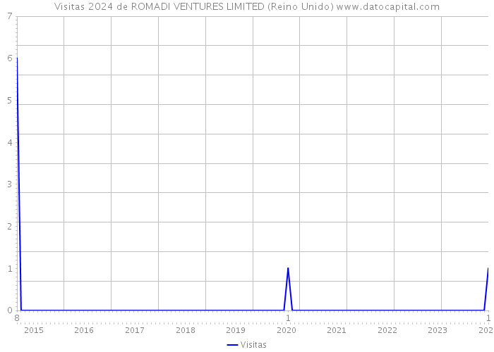 Visitas 2024 de ROMADI VENTURES LIMITED (Reino Unido) 