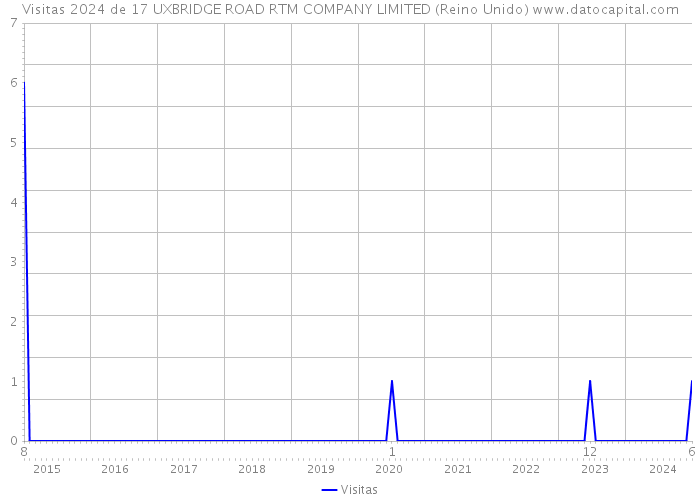 Visitas 2024 de 17 UXBRIDGE ROAD RTM COMPANY LIMITED (Reino Unido) 