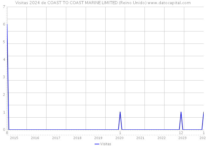 Visitas 2024 de COAST TO COAST MARINE LIMITED (Reino Unido) 