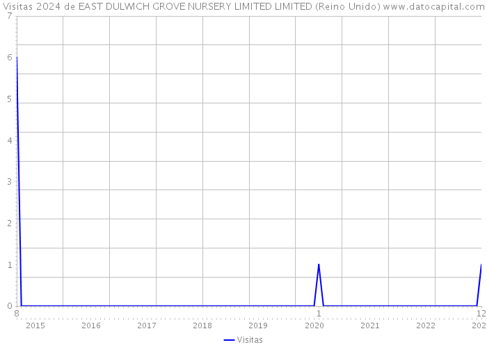 Visitas 2024 de EAST DULWICH GROVE NURSERY LIMITED LIMITED (Reino Unido) 