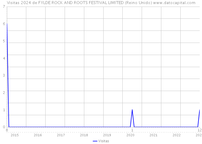 Visitas 2024 de FYLDE ROCK AND ROOTS FESTIVAL LIMITED (Reino Unido) 