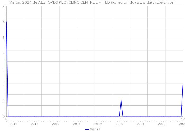 Visitas 2024 de ALL FORDS RECYCLING CENTRE LIMITED (Reino Unido) 