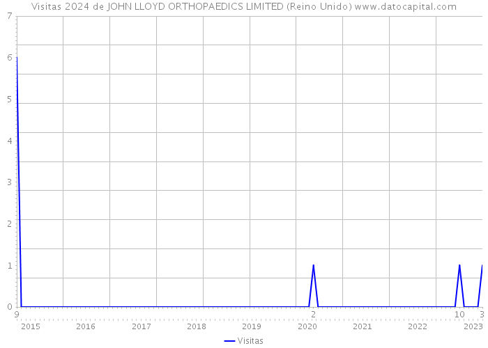 Visitas 2024 de JOHN LLOYD ORTHOPAEDICS LIMITED (Reino Unido) 