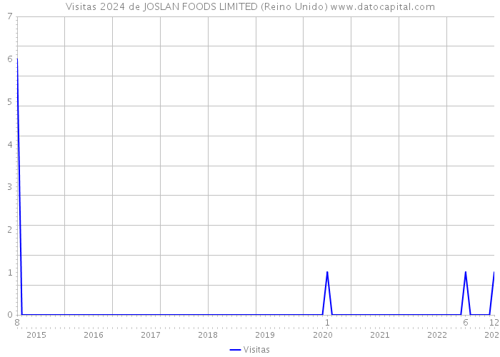 Visitas 2024 de JOSLAN FOODS LIMITED (Reino Unido) 