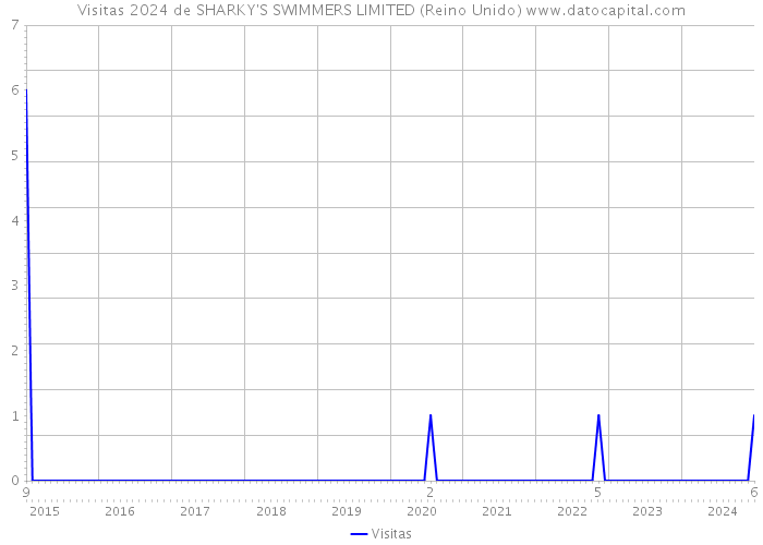 Visitas 2024 de SHARKY'S SWIMMERS LIMITED (Reino Unido) 